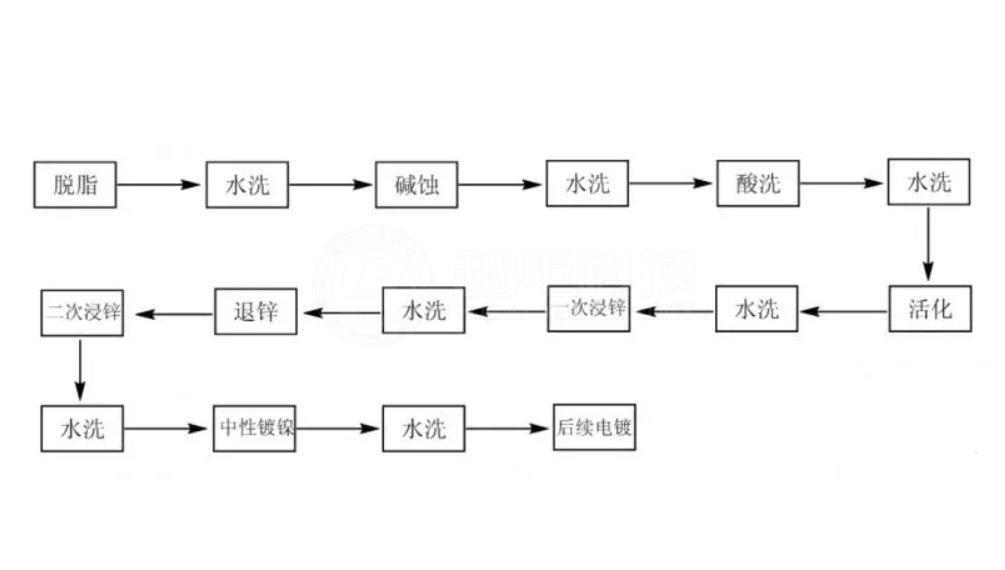 化學鍍金的步驟 化學鍍金的步驟